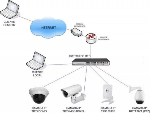 Configuración de la cámara Yi IoT: instrucciones y consejos paso a