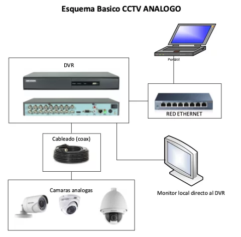 CCTV: Qué es, sus tipos y equipos que lo componen